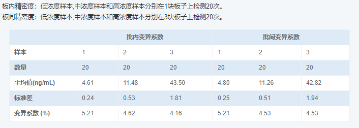 人視黃醇結合蛋白4(RBP4)酶聯免疫吸附測定試劑盒圖4
