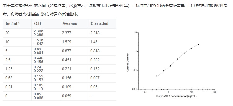 大鼠胱天蛋白酶7(CASP7)酶聯免疫吸附試劑盒原理圖
